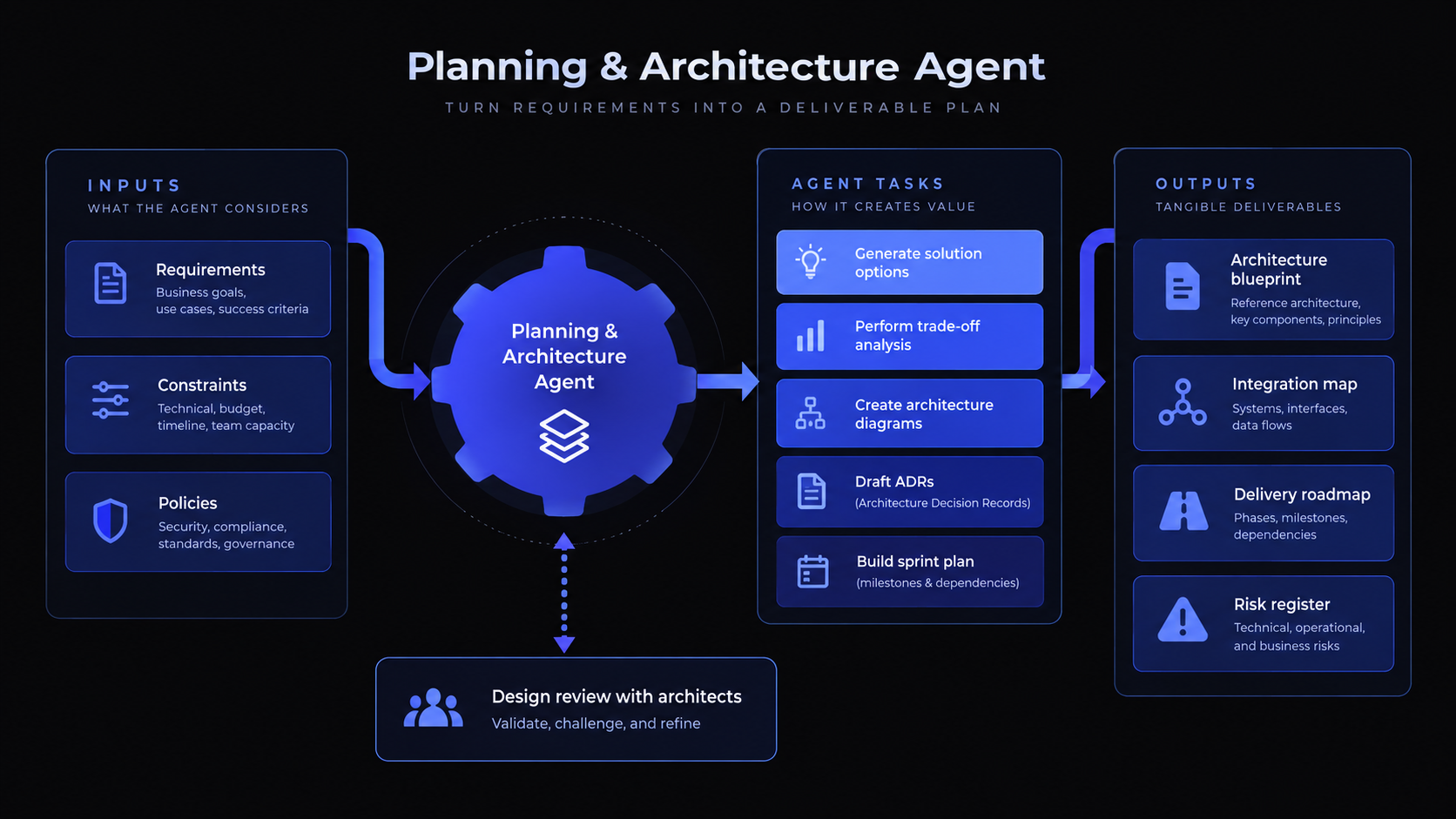 Planning and Architecture Agent: requirements, constraints and policies inform design options, ADRs and delivery plans with architect review.