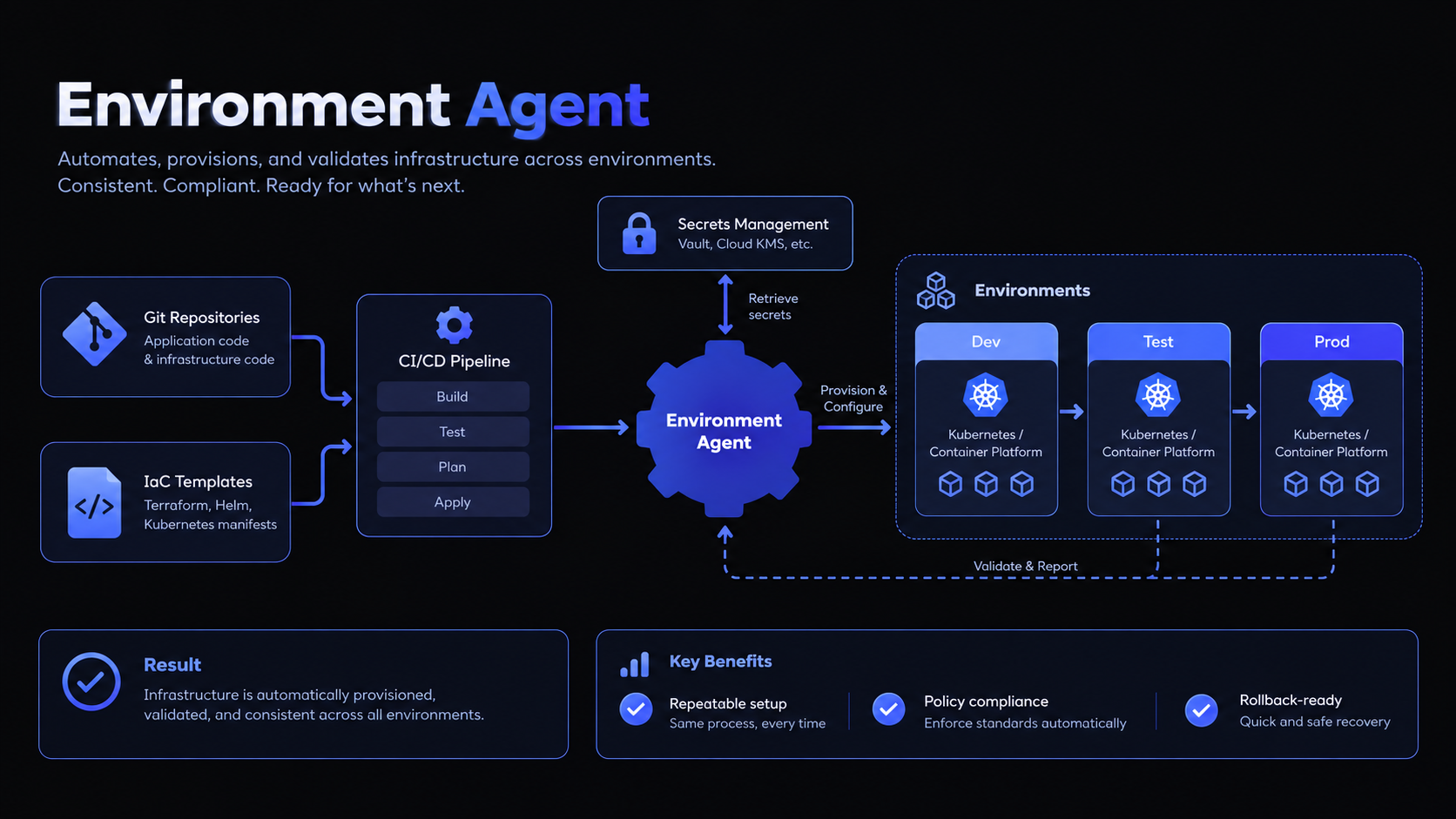 Environment Agent overview showing Git, Infrastructure as Code, CI/CD, a secrets service and development, test and production environments.