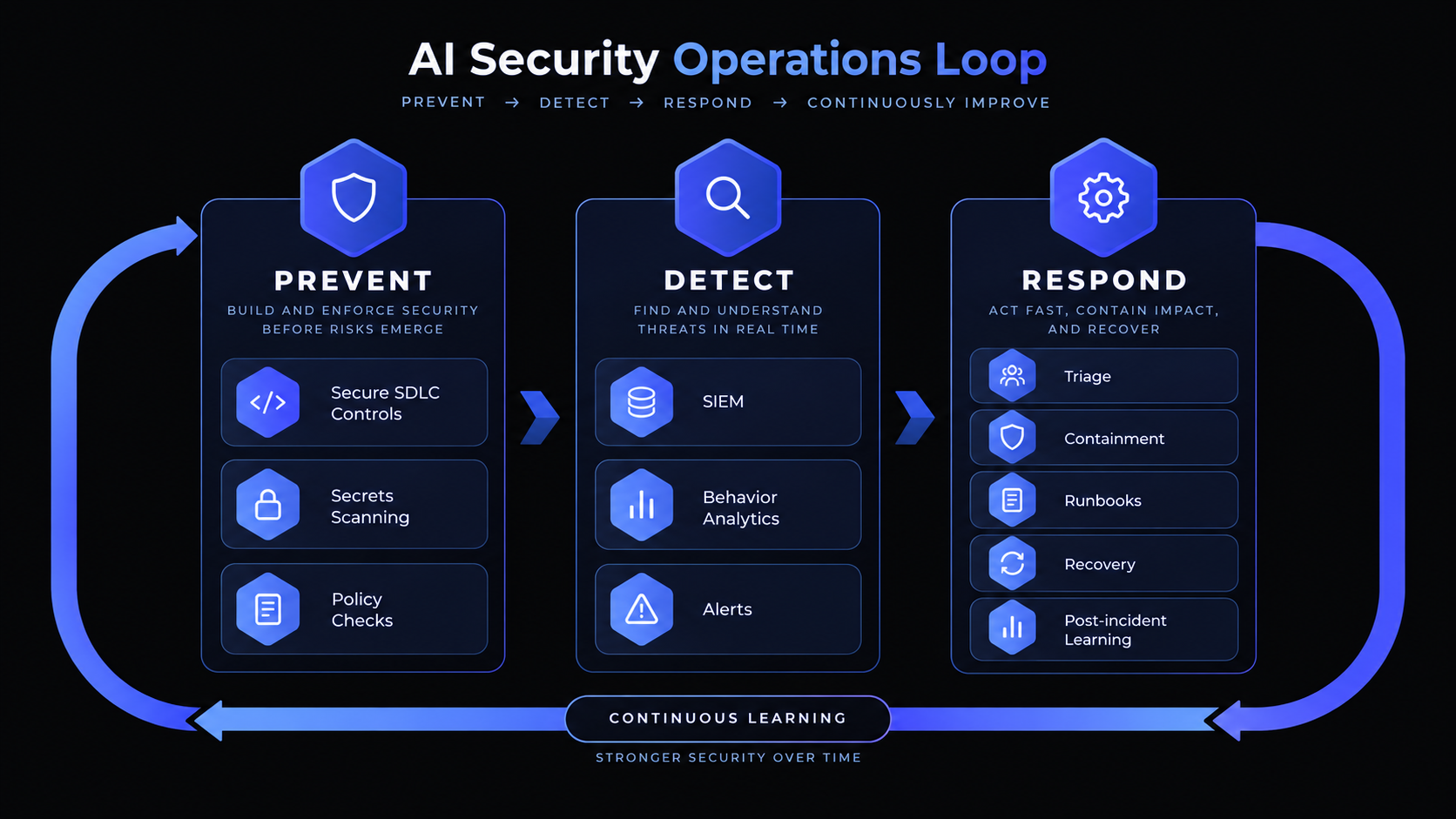 The Threat Detection Agent occupies the Detect stage of a security loop connecting preventive controls, SIEM alerts and incident response.