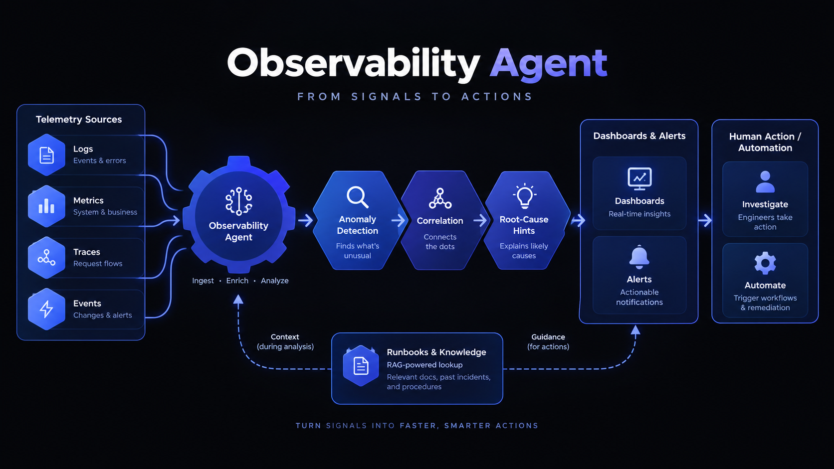 Observability Agent uses logs, metrics, traces, events and runbook retrieval to correlate symptoms and support evidence-based investigation.
