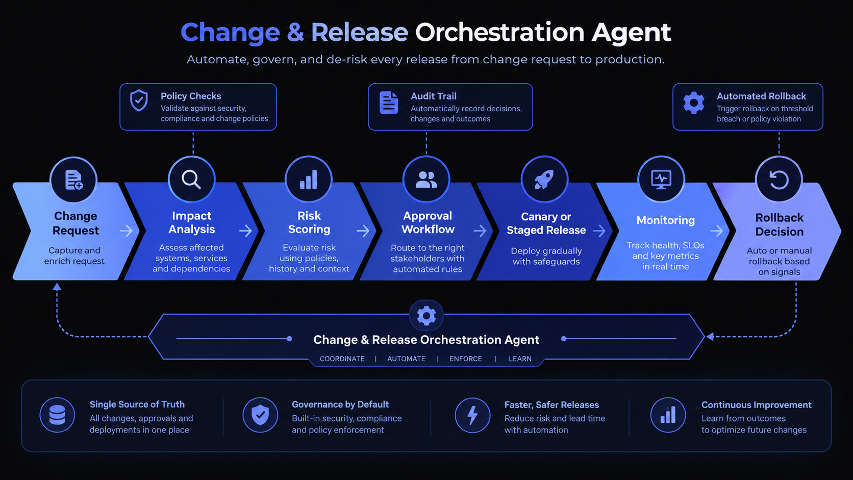 Change and Release Orchestration pipeline covering impact analysis, risk, approval, staged delivery, monitoring and rollback decisions.