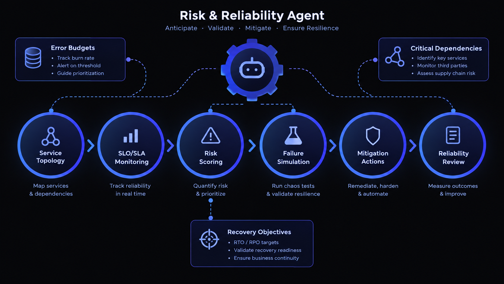 Risk and Reliability Agent connects service topology, SLOs, error budgets, risk assessment, resilience testing and recovery objectives.