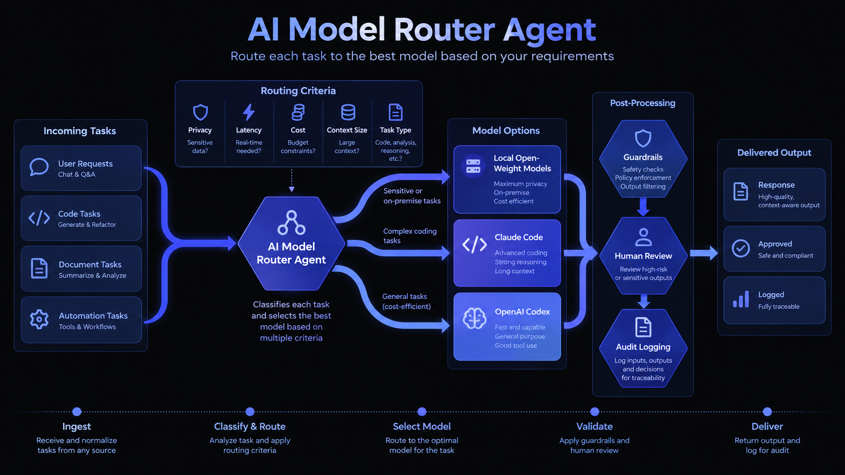 Conceptual model routing between hosted coding harnesses and local open-weight deployments, with policy constraints, review and audit; provider labels are illustrative, not rankings.