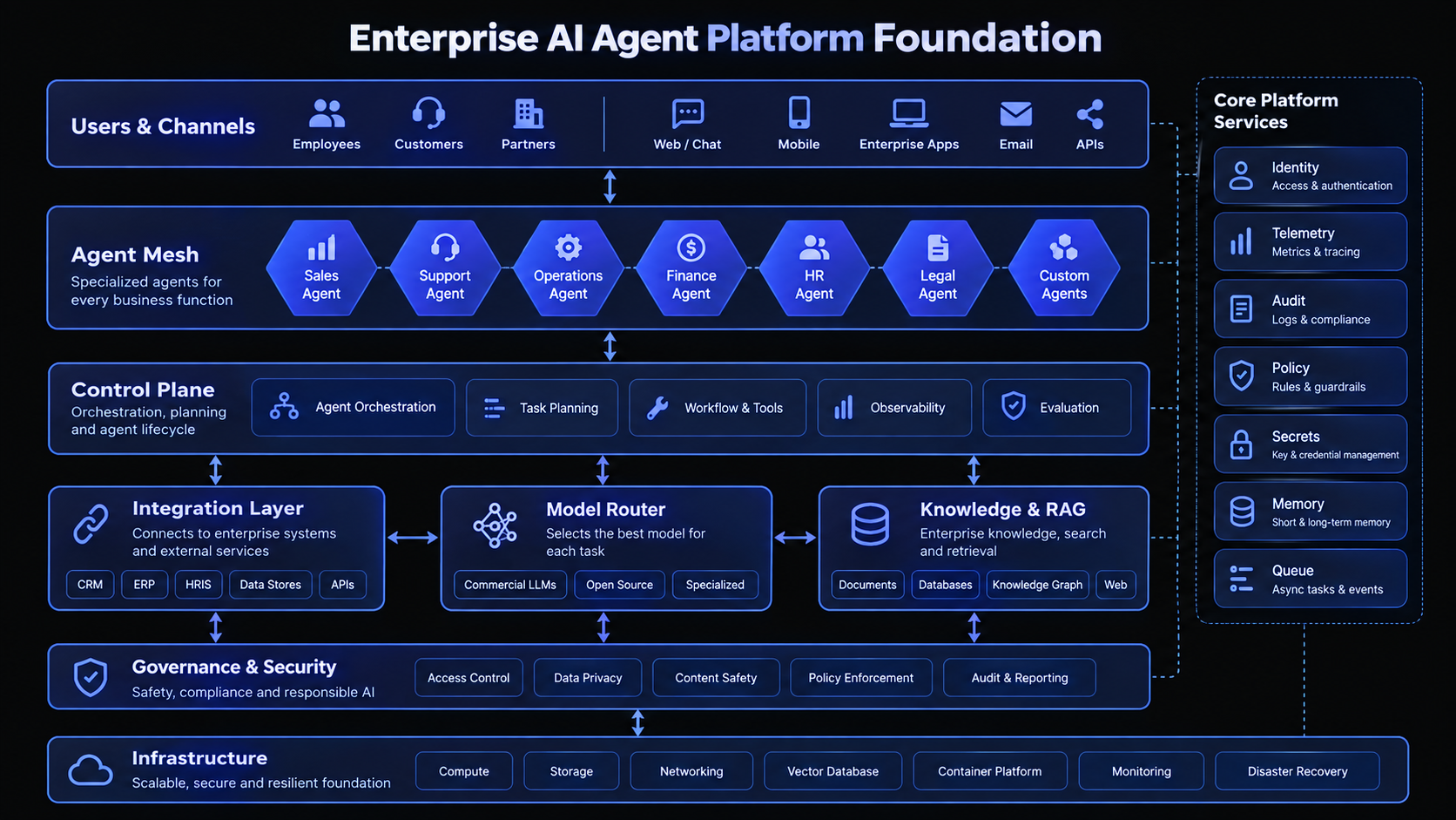 Conceptual enterprise agent platform with an agent mesh, control plane, integrations, model routing, retrieval, governance and infrastructure.