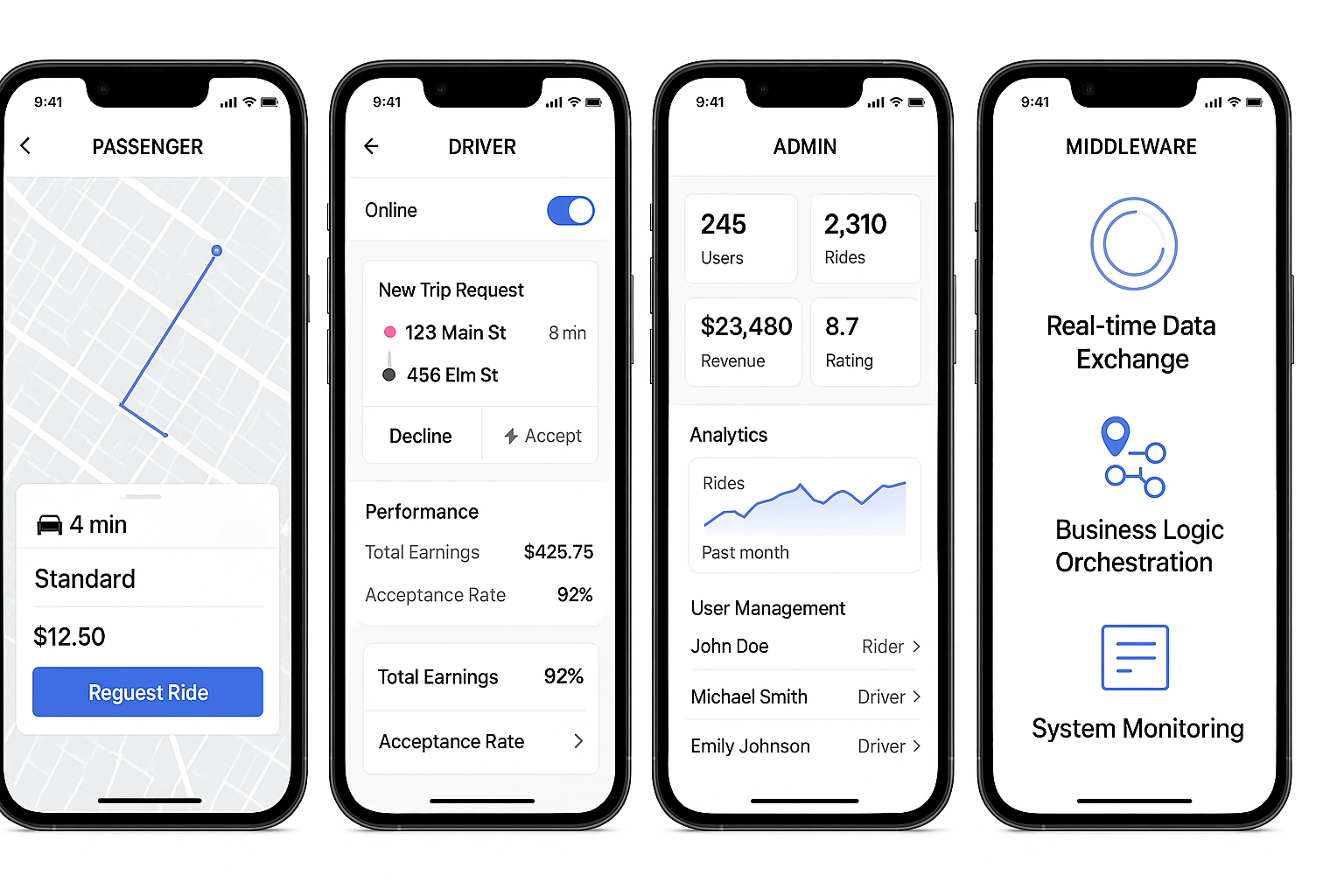 Engineering a Smart Mobility Ecosystem for On-Demand Ride Services case study
