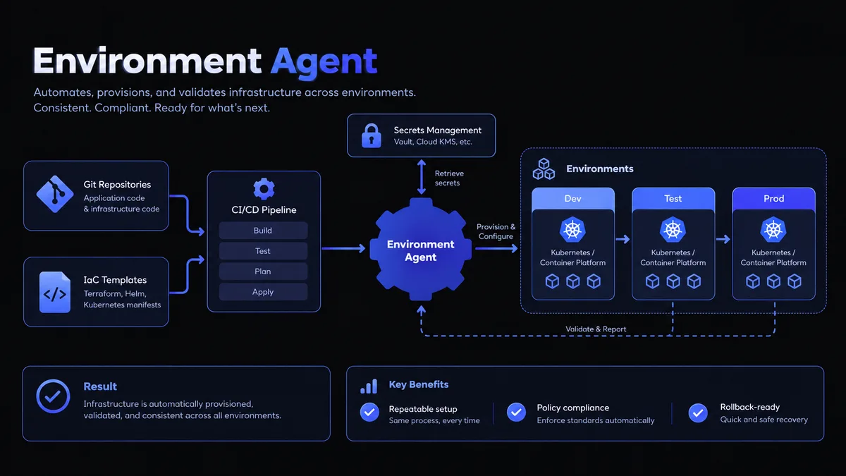 Environment Agent reference workflow linking Git, Infrastructure as Code, CI/CD and isolated environments. Secret references and approved execution remain controlled by platform services.