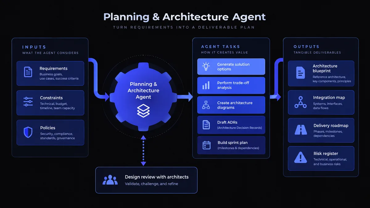 Planning and Architecture Agent: approved requirements, constraints and policies lead to design alternatives, architecture records and delivery plans reviewed by a human architect.