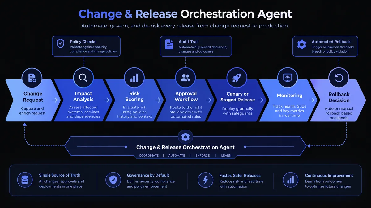 Change and Release Orchestration pipeline covering impact analysis, risk, approval, staged delivery, monitoring and rollback decisions.
