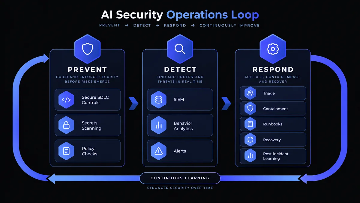 Security operations loop showing preventive controls feeding detection, response, recovery and approved post-incident learning.
