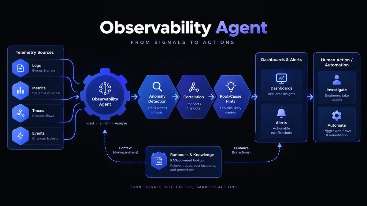 Observability Agent reference workflow: bounded logs, metrics, traces and change evidence feed competing hypotheses and a human-owned remediation handoff.