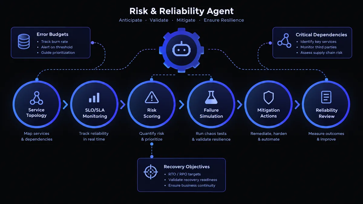 Risk and Reliability Agent combines service topology, SLO posture, change context and verified resilience evidence to produce reviewable risk decisions and bounded experiments.