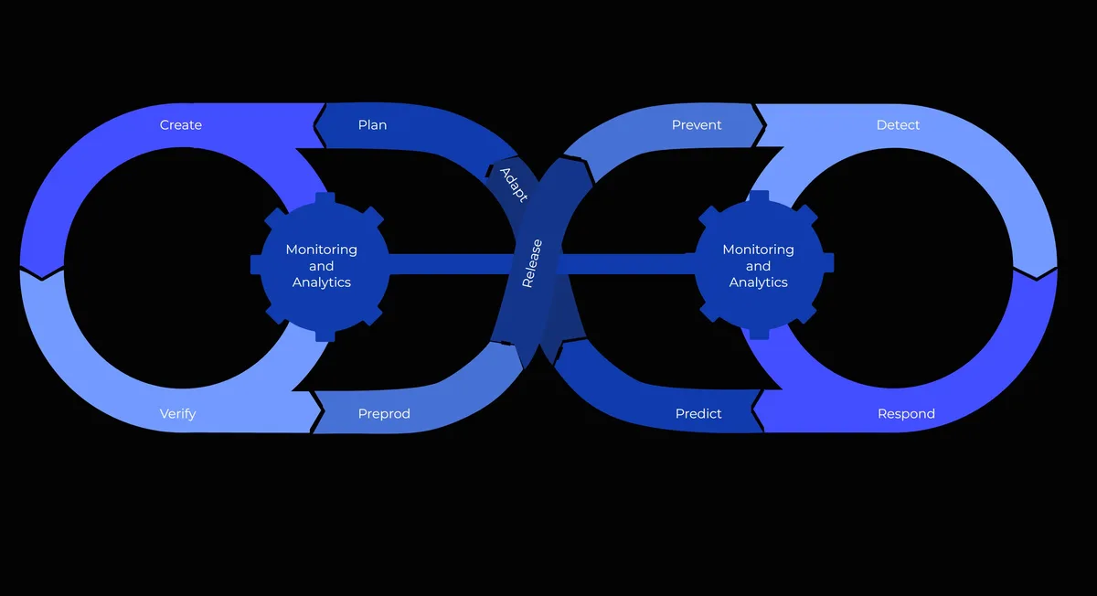 Secure and Accelerate Software Development with InfinitySecOps™