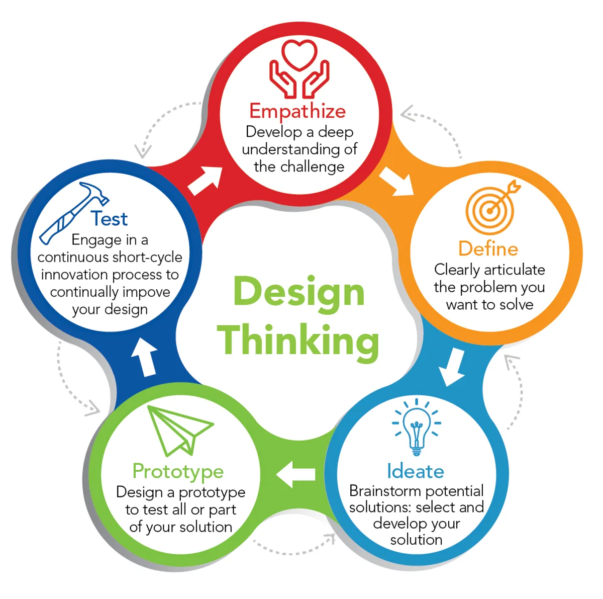 The Infinity Catalyst Framework™ - Design Thinking