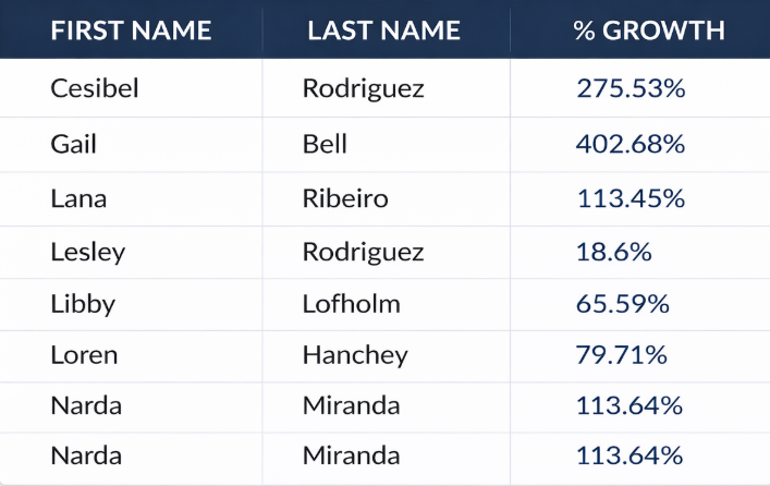 Growth result in percentage after becoming an AI Certified Team | Team Great
