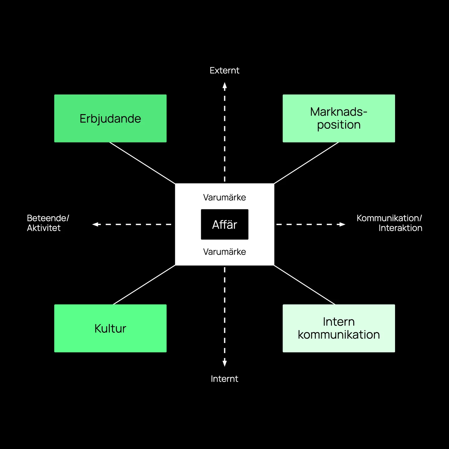 Diagram som visar sambandet mellan affär och varumärke i centrum och fyra delar runtom: erbjudande, marknadsposition, intern kommunikation och kultur.