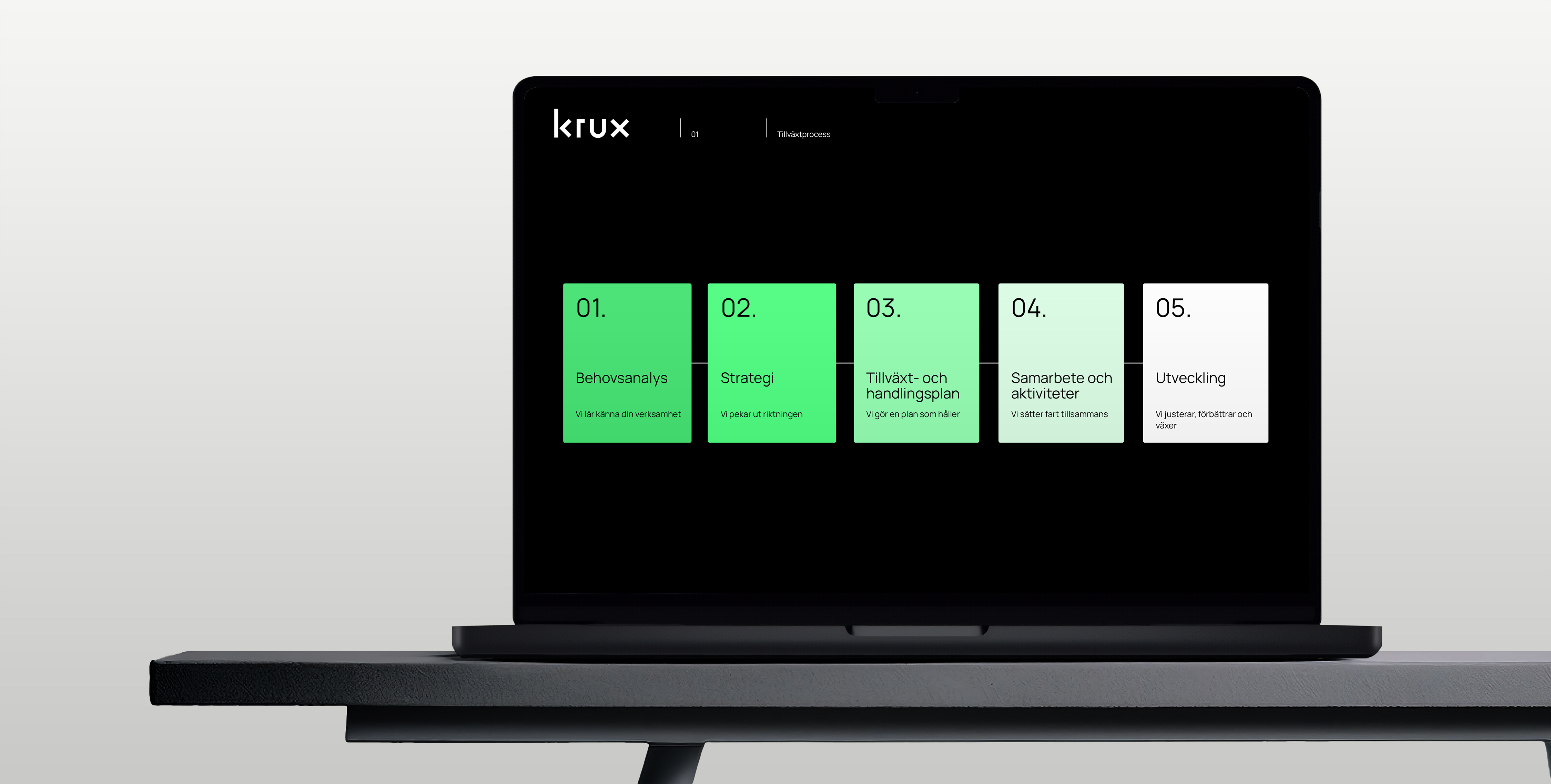 En bärbar dator visar en presentation från Krux med fem steg i en tillväxtprocess: behovsanalys, strategi, handlingsplan, samarbete och utveckling.
