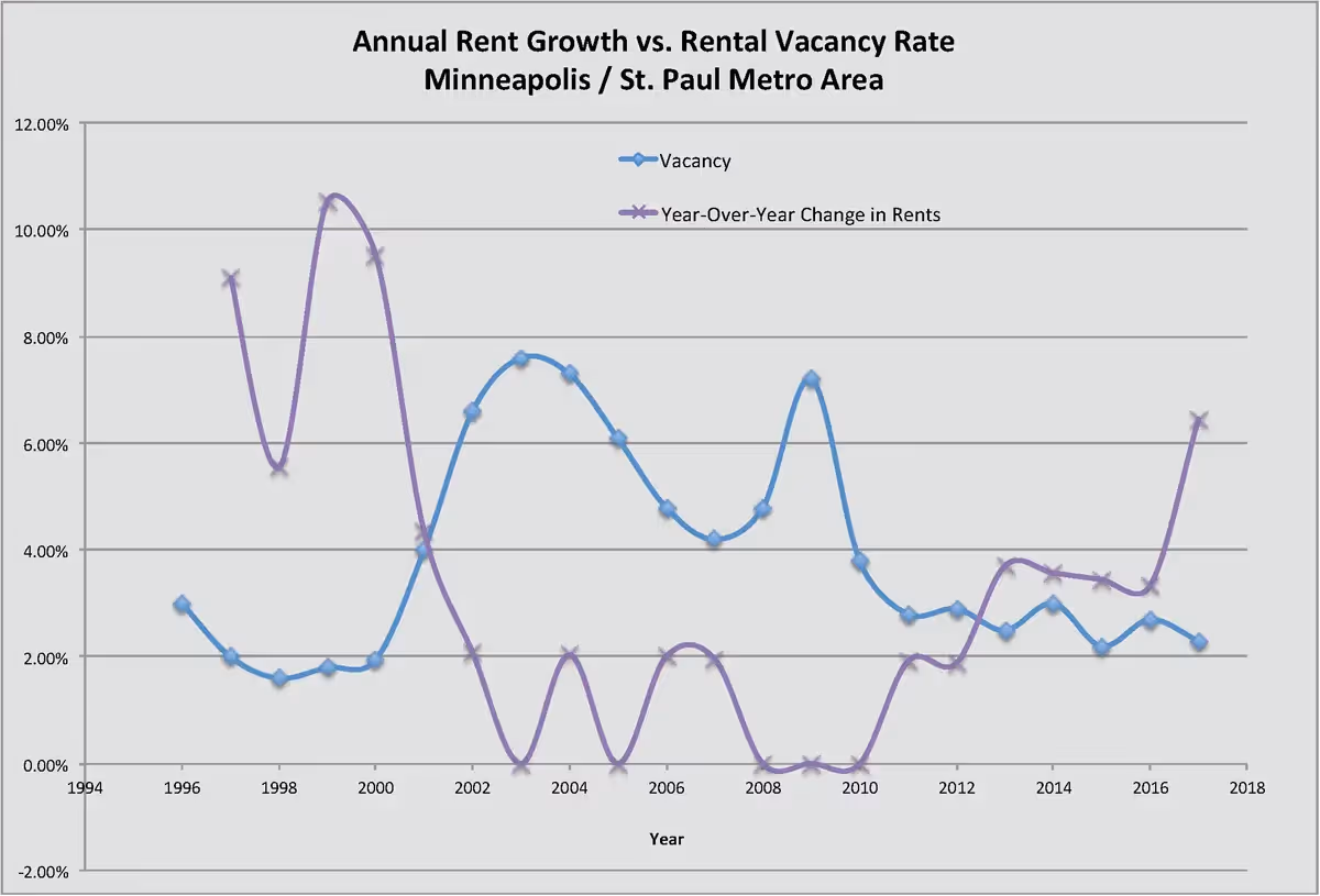 Graph of Annual Rent Growth vs. Rental Vacancy Rate in Minneapolis/St. Paul metro area 