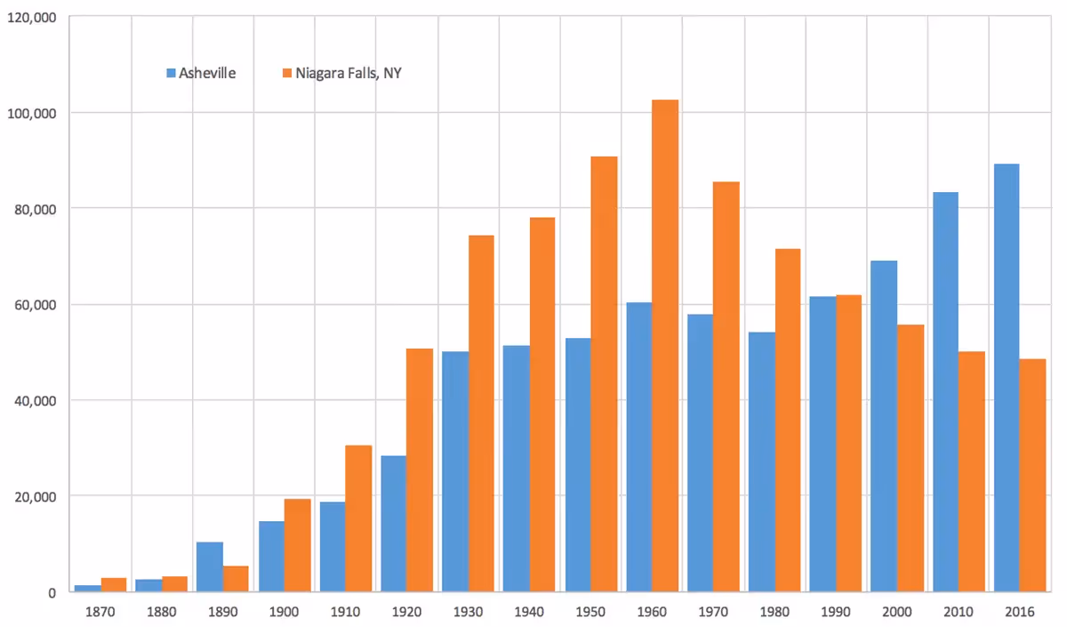 Chart comparing Niagara Falls' population spike and drop and Ashevilles steady rise in population