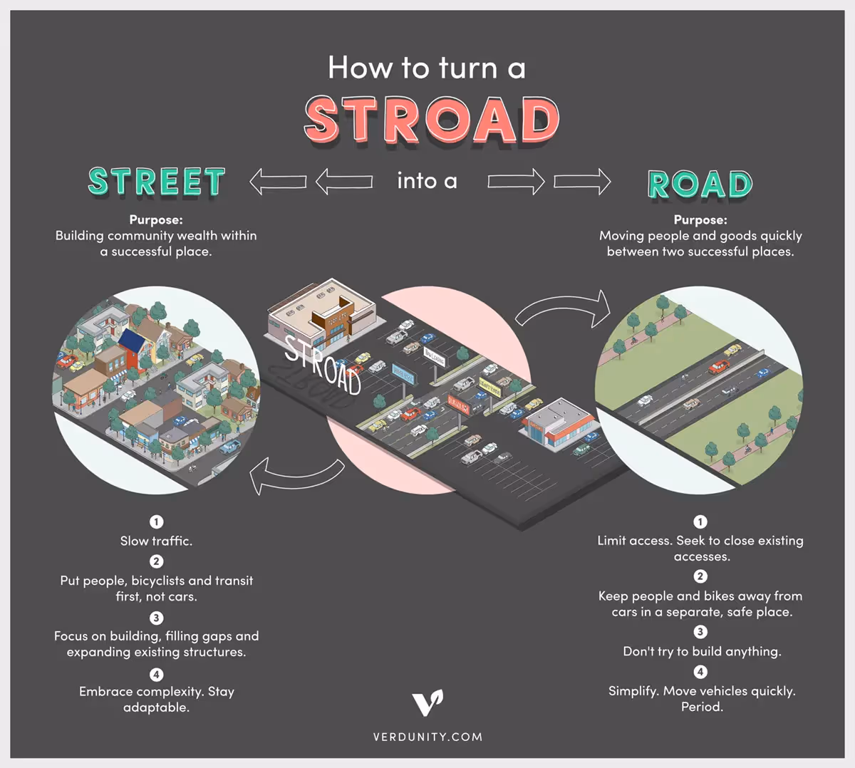 Chart showing how to turn a stroad into a street or road