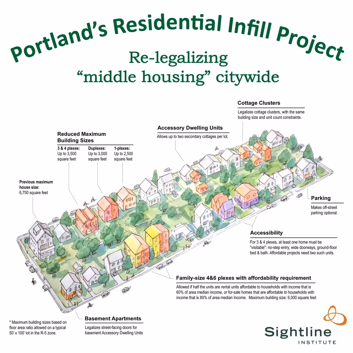 Watercolor illustration from Sightline Institute showing Portland's infill project