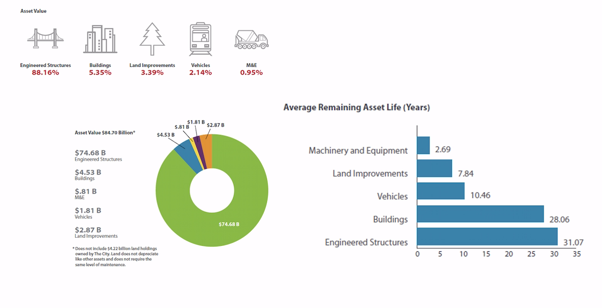 Charts showing asset value and their average remaining asset life in years on a bar chart