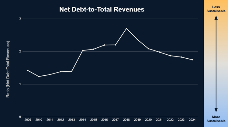 Chart showing net debt-to-total revenues