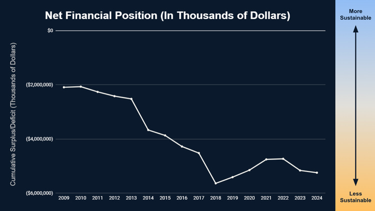 Chart showing net financial position on a declining slope