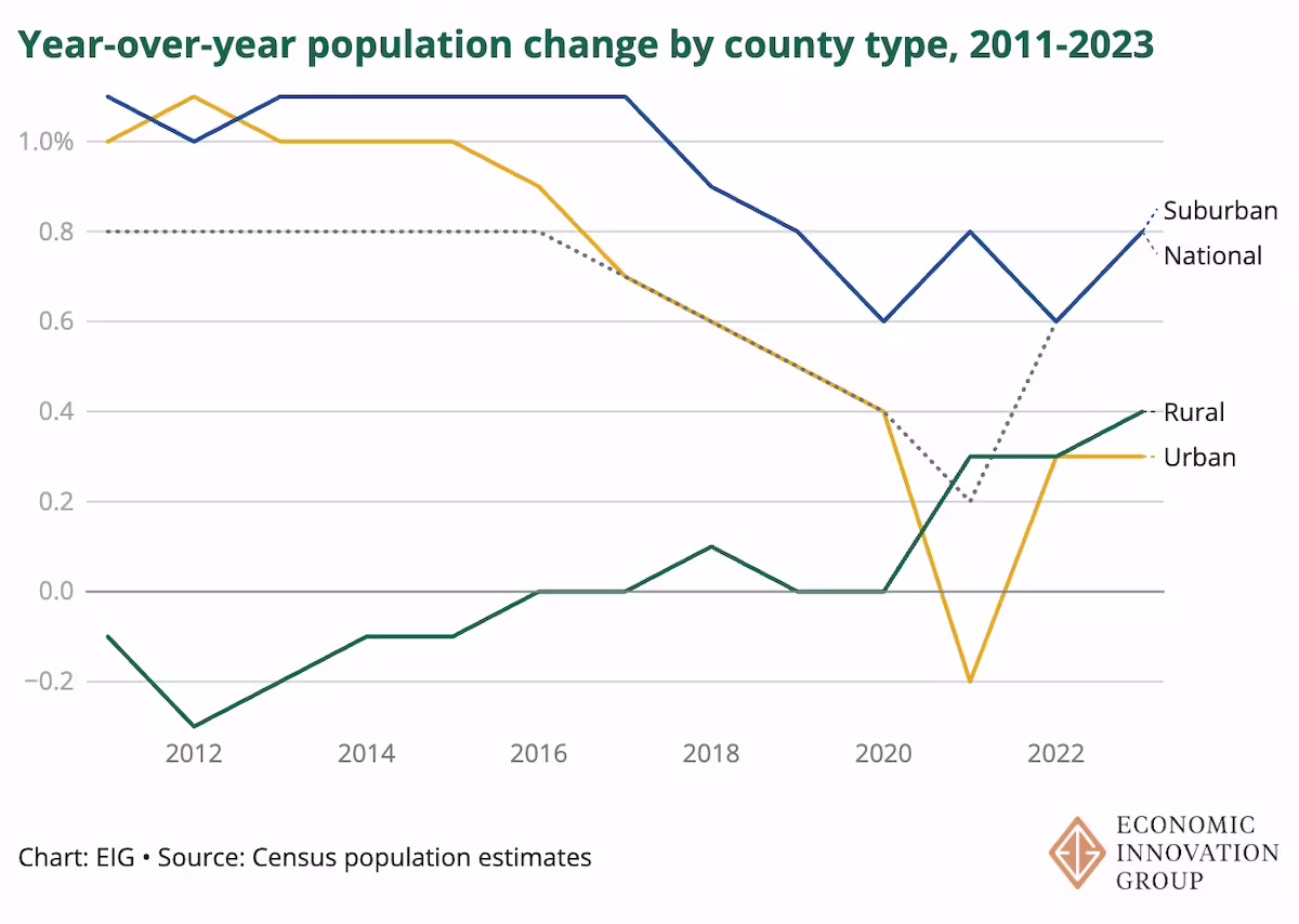 Year over year population change by county type from 2011 to 2013