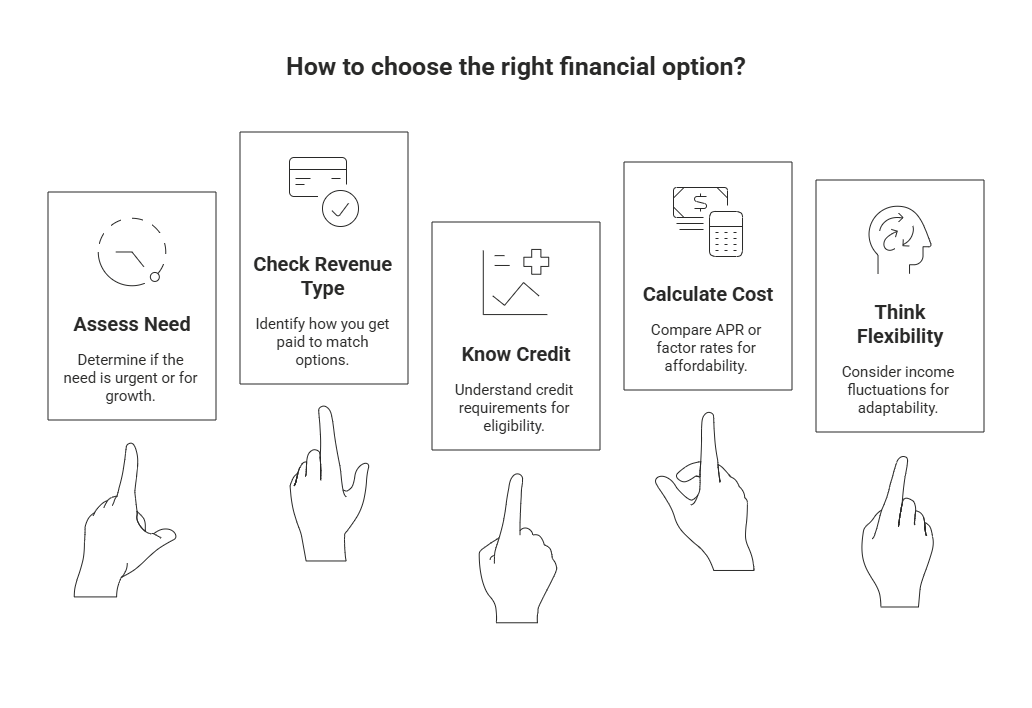 Choosing the correct financial option