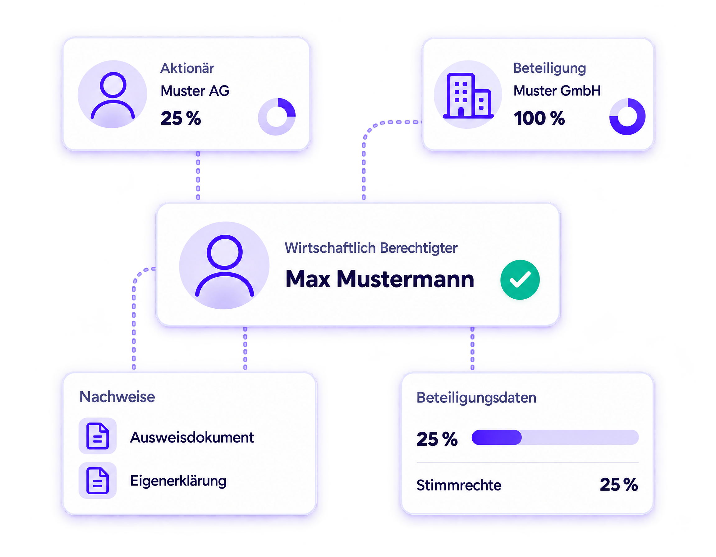 Diagramm zeigt wirtschaftlichen Berechtigten Max Mustermann mit 25 % Aktionär bei Muster AG und 100 % Beteiligung an Muster GmbH, Nachweise Ausweisdokument und Eigenerklärung, sowie Beteiligungsdaten mit 25 % und Stimmrechte 25 %.