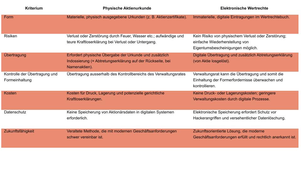 Vergleichstabelle Physische Aktienurkunden vs. elektronische Wertrechte, welche die Kriterien Form, Risiken, Übertragung, Kontrolle der Übertragung und Formeinhaltung, Kosten, Datenschutz und Zukunftsfähigkeit betrachtet.  