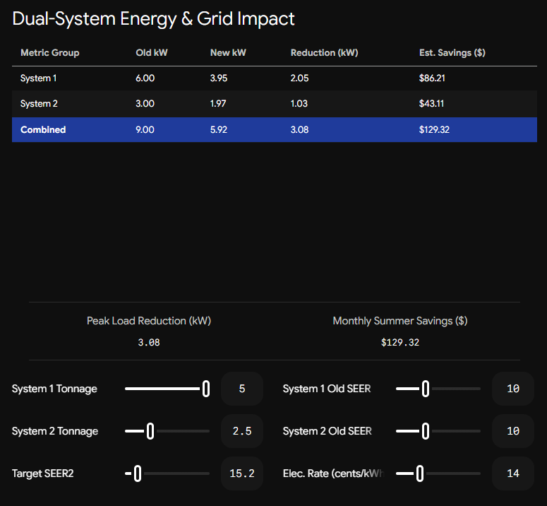 Dual-system energy & Grid Impact