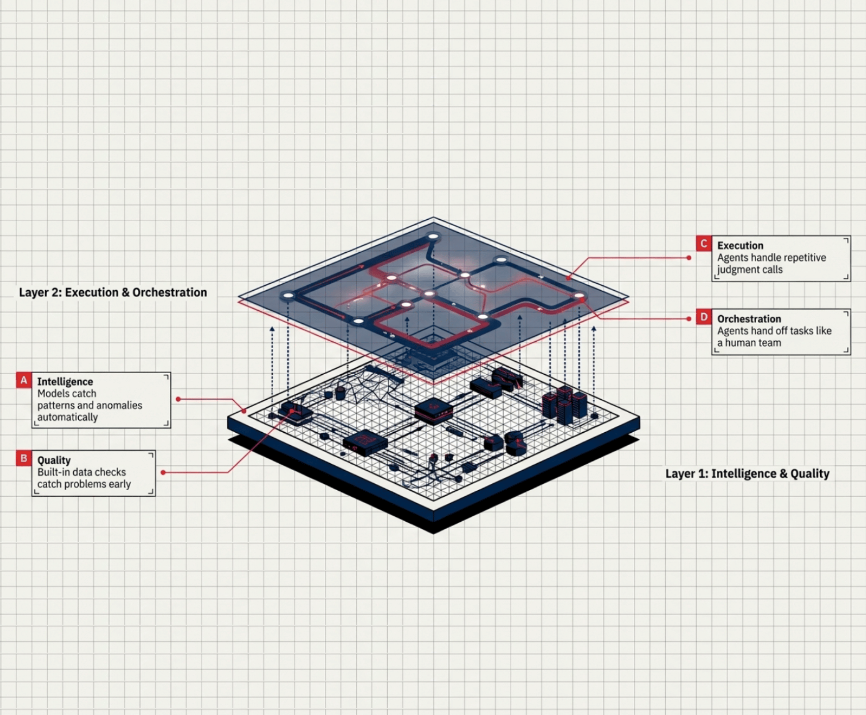 ML and Generative AI Diagram