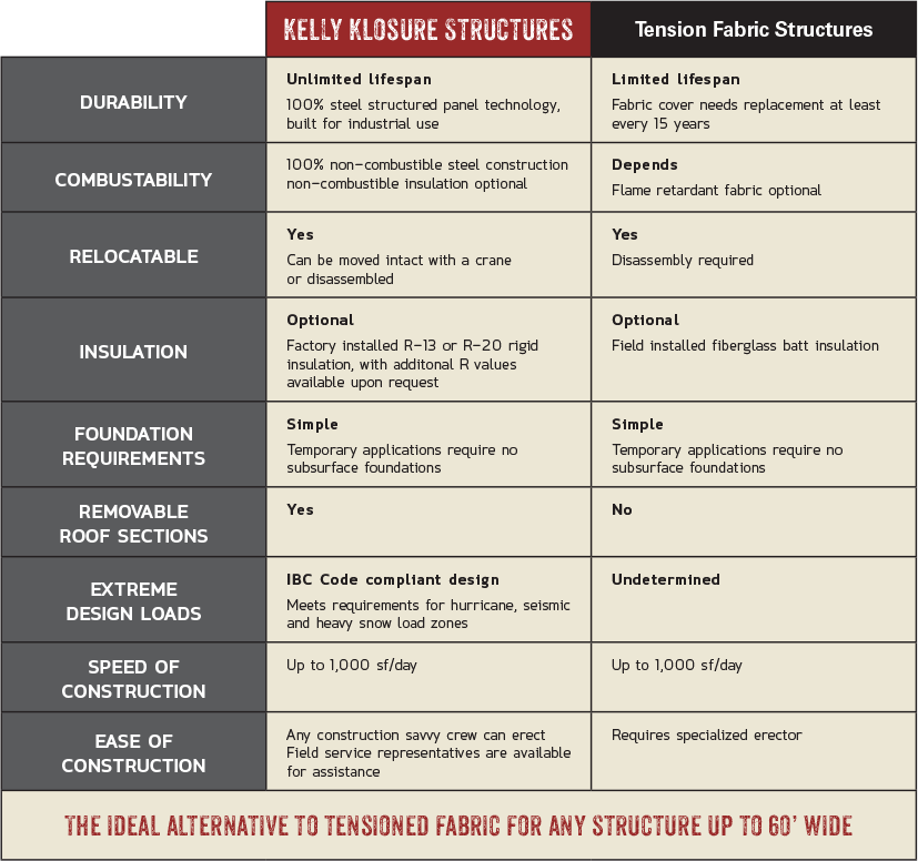 Infographic explaining why Kelly Klosure’s Modular Structures Are the Ideal Alternative to Fabric Structures for Temporary Buildings and Enclosures