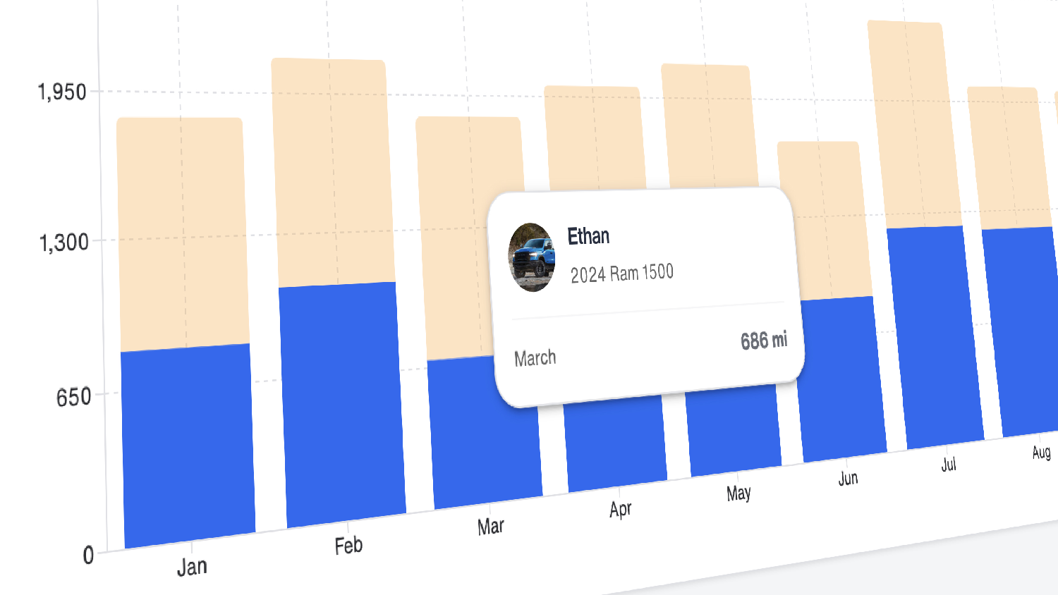 Bouncie year-end mileage report showing monthly mileage trends by vehicle in the dashboard