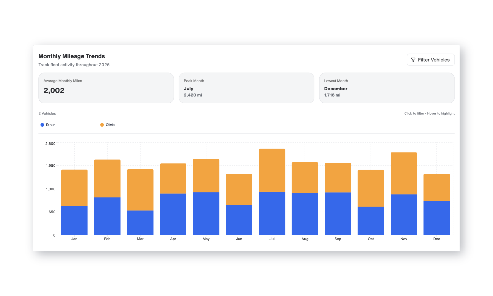 ouncie year-end mileage report monthly trends summary showing average miles, peak month, and mileage by vehicle
