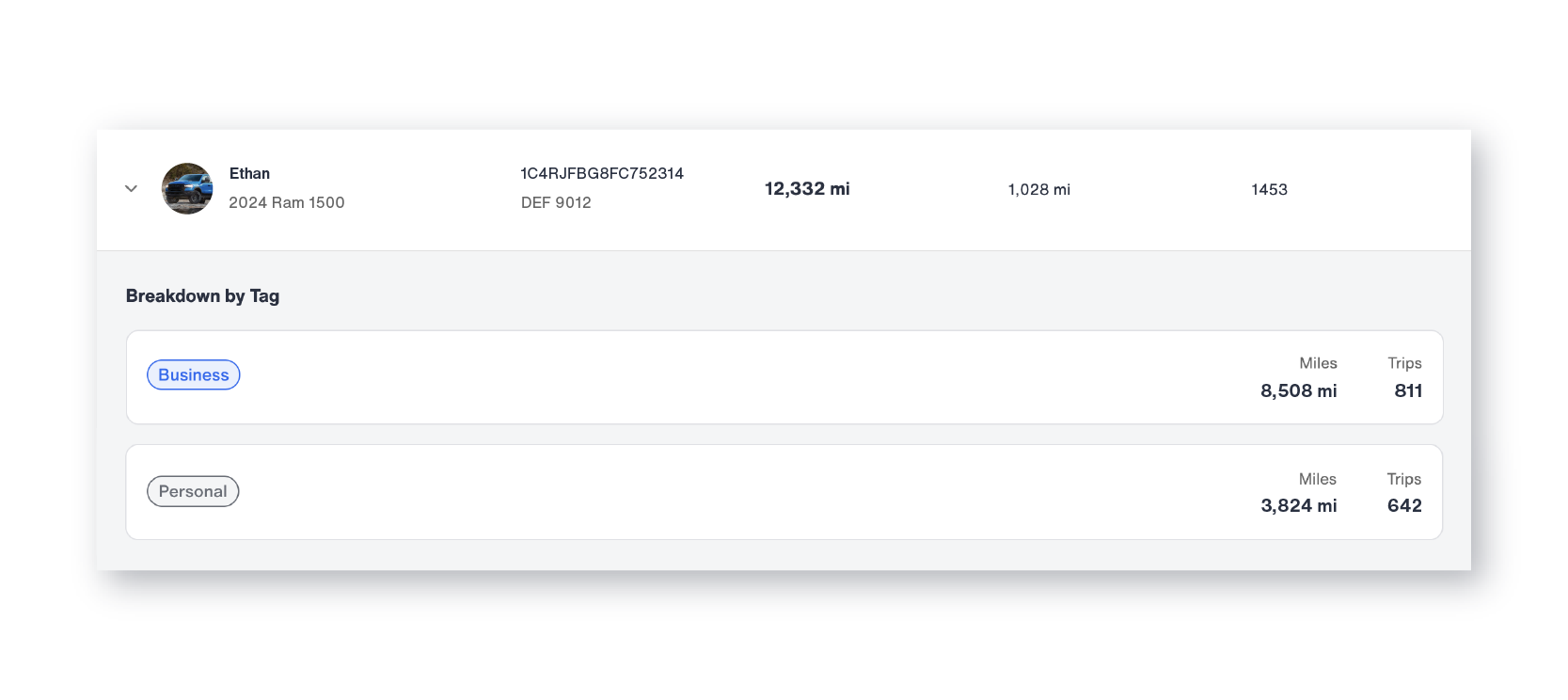 Bouncie year-end mileage report vehicle-level breakdown showing business and personal mileage by tag