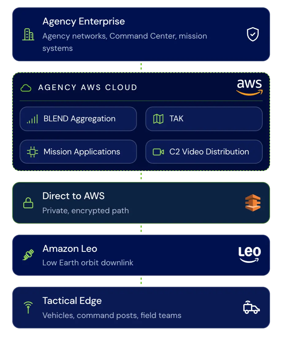 Mission architecture diagram: Agency Enterprise to Agency AWS Cloud with BLEND, TAK, Edge Applications, and Drone Streaming, then Direct to AWS, Amazon Leo, and Tactical Edge