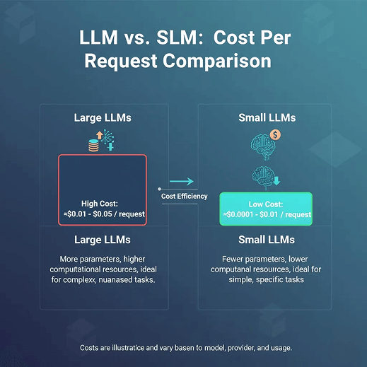 Comparison of large vs small LLM cost per request