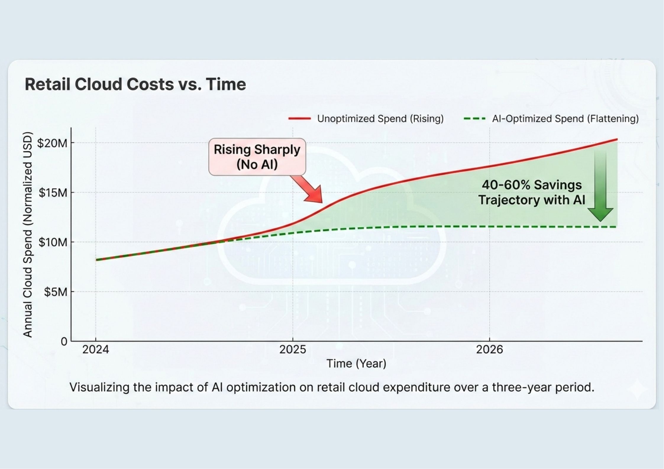 Retail Cloud Costs vs Time