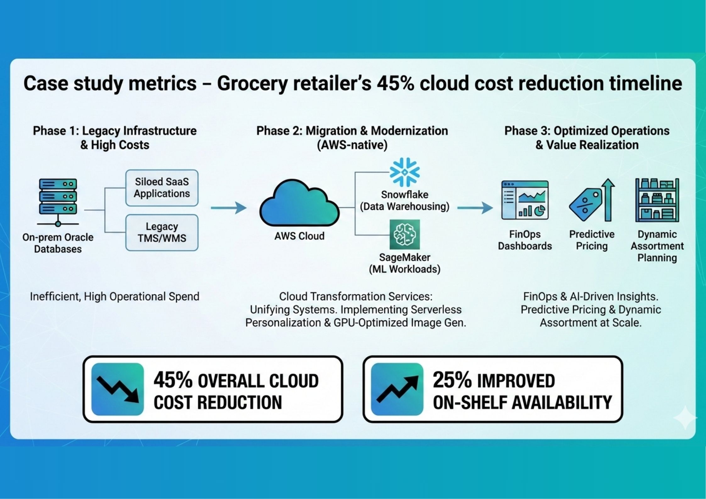 Real-World Retail Case Study: From Cloud Chaos to AI Efficiency