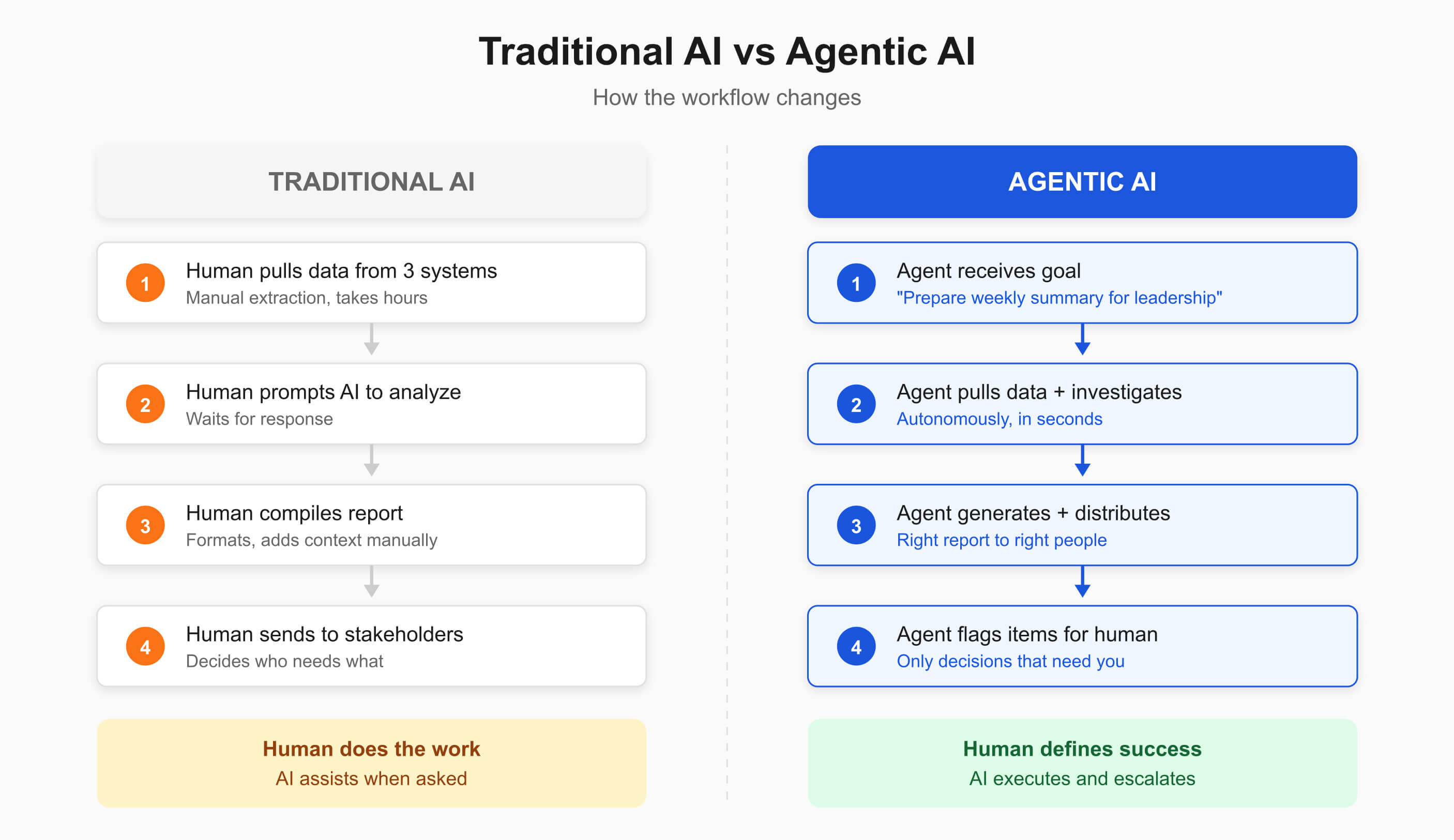 What Makes Agentic AI Different 