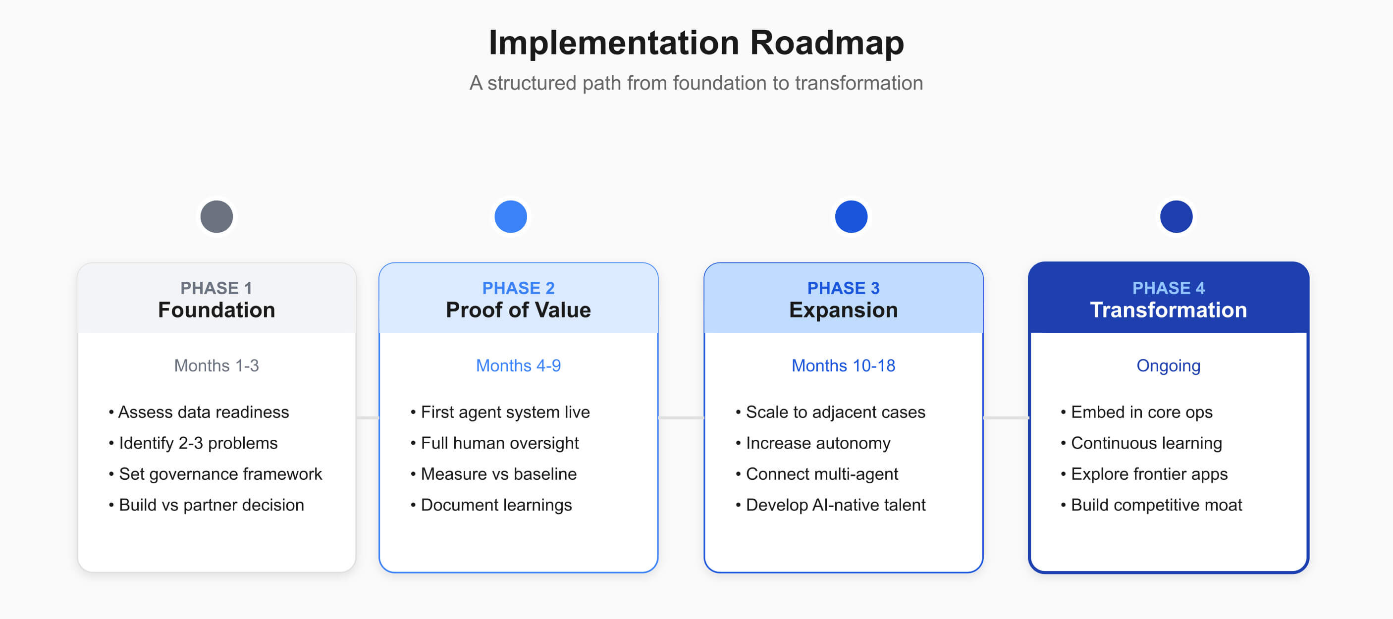 The Implementation Reality: What Actually Works 