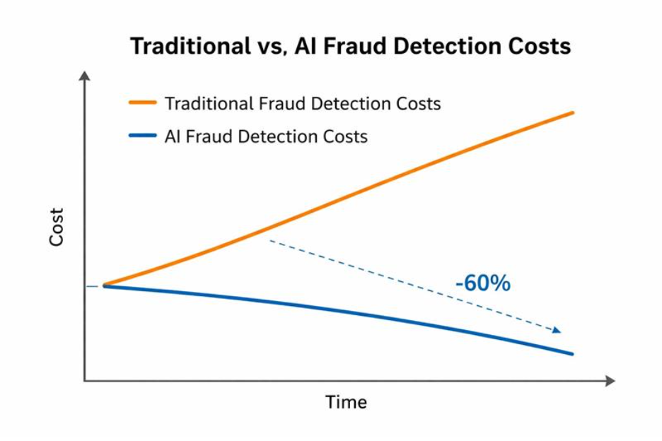 traditional vs ai fraud detection costs graph