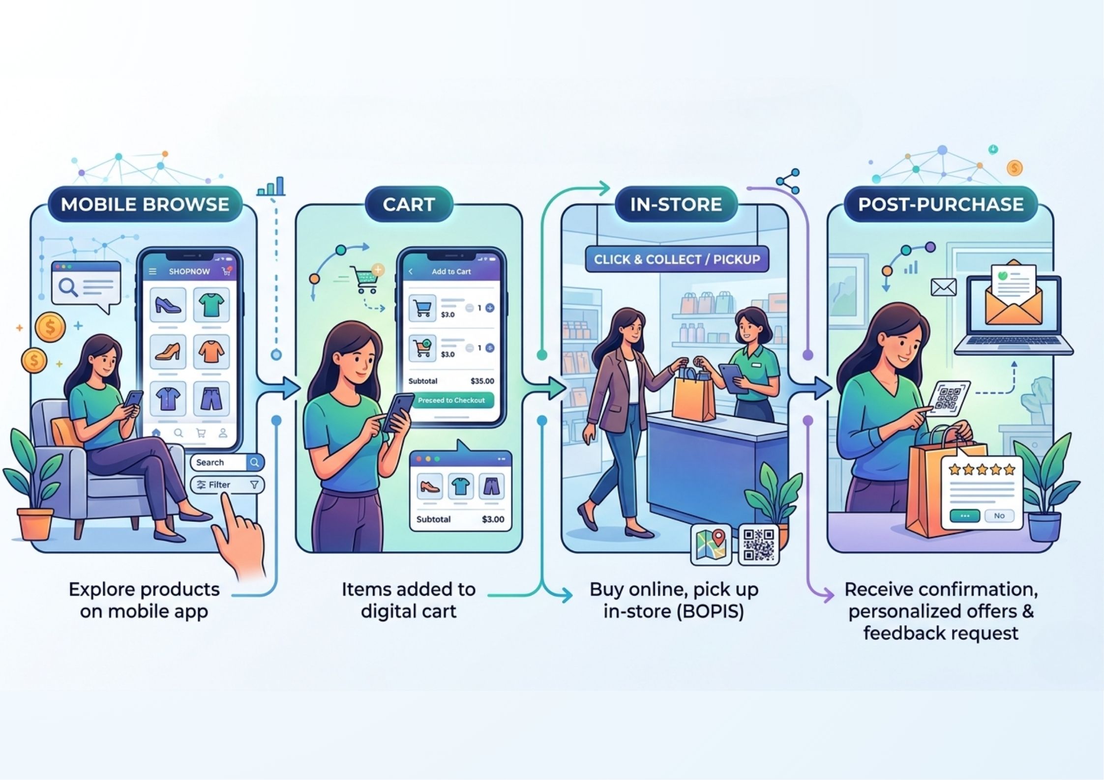 Omni chanel customer Journey