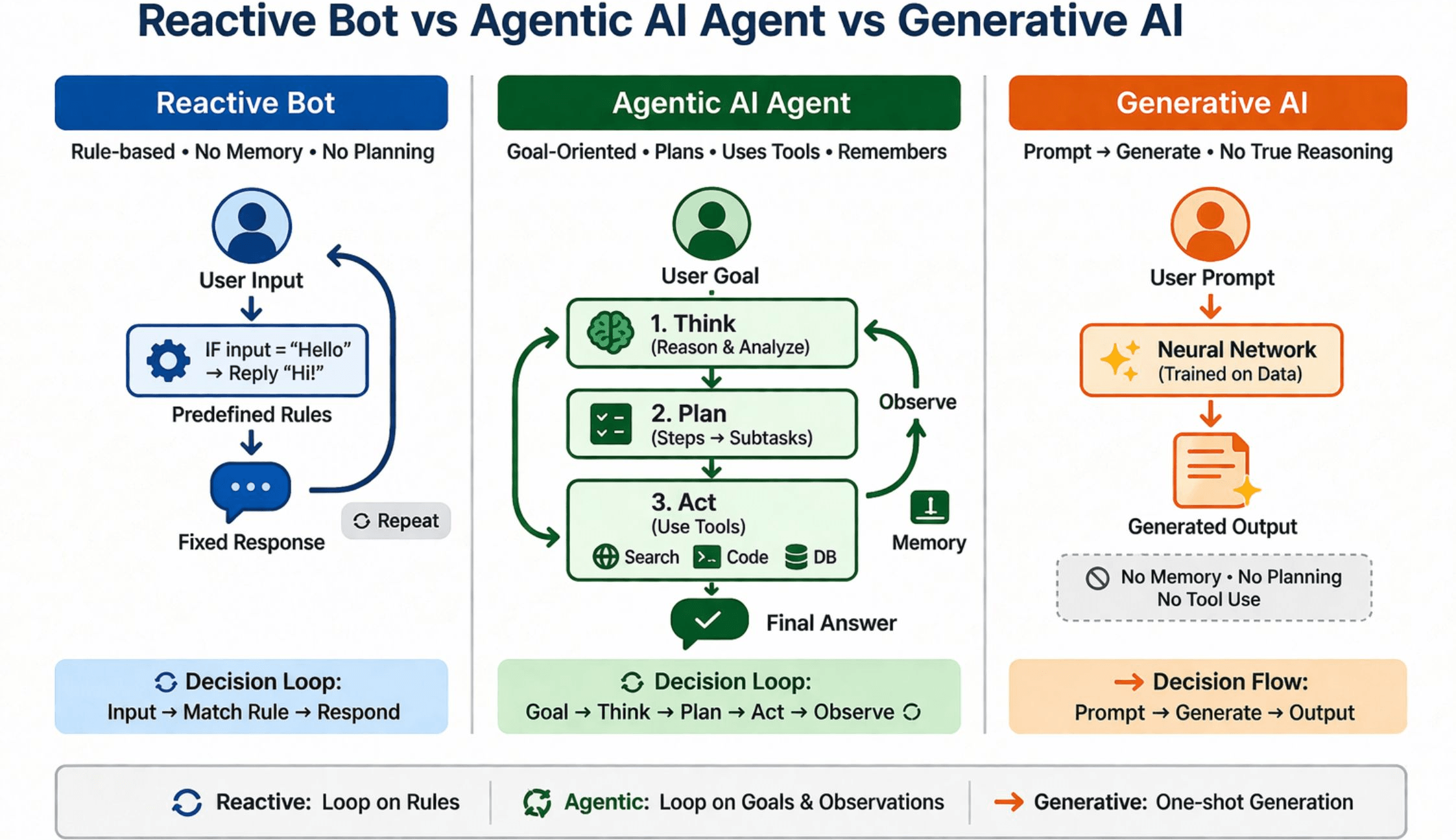 Reactive bot vs agentic ai vs generative ai