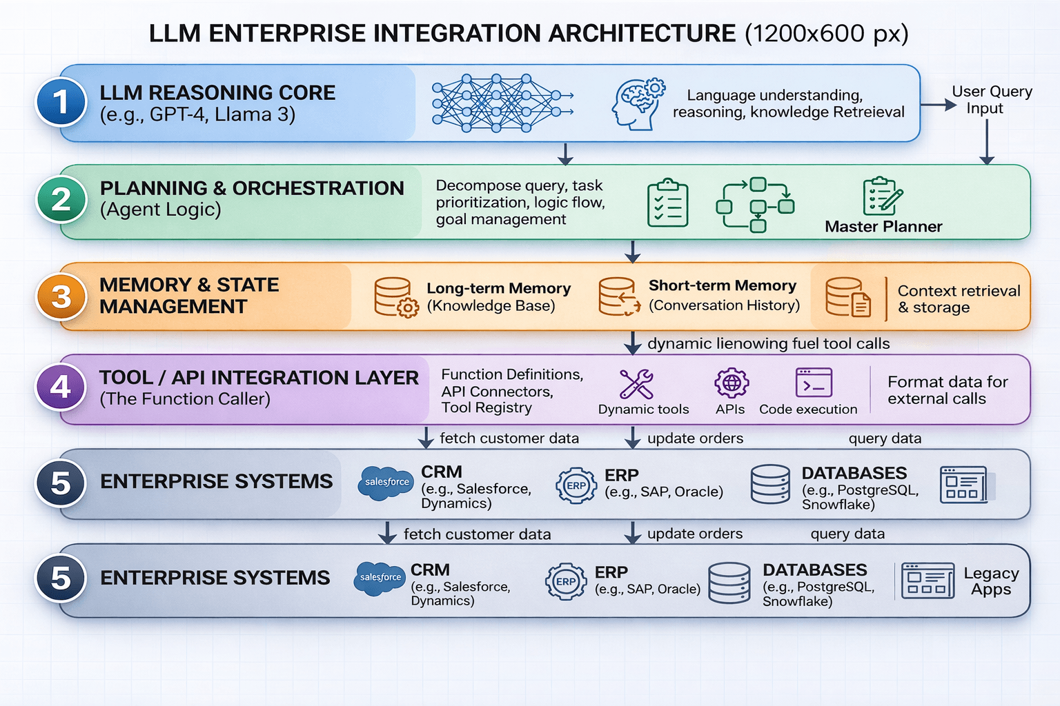 LLM enterprise integration architecture