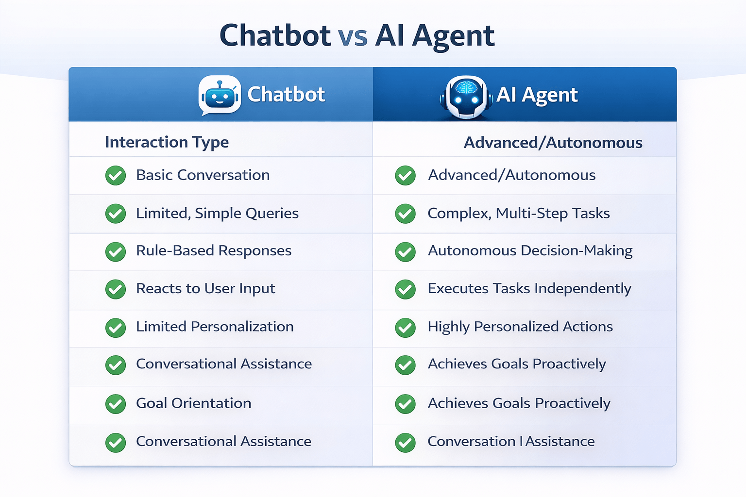 chatbot vs AI agent 