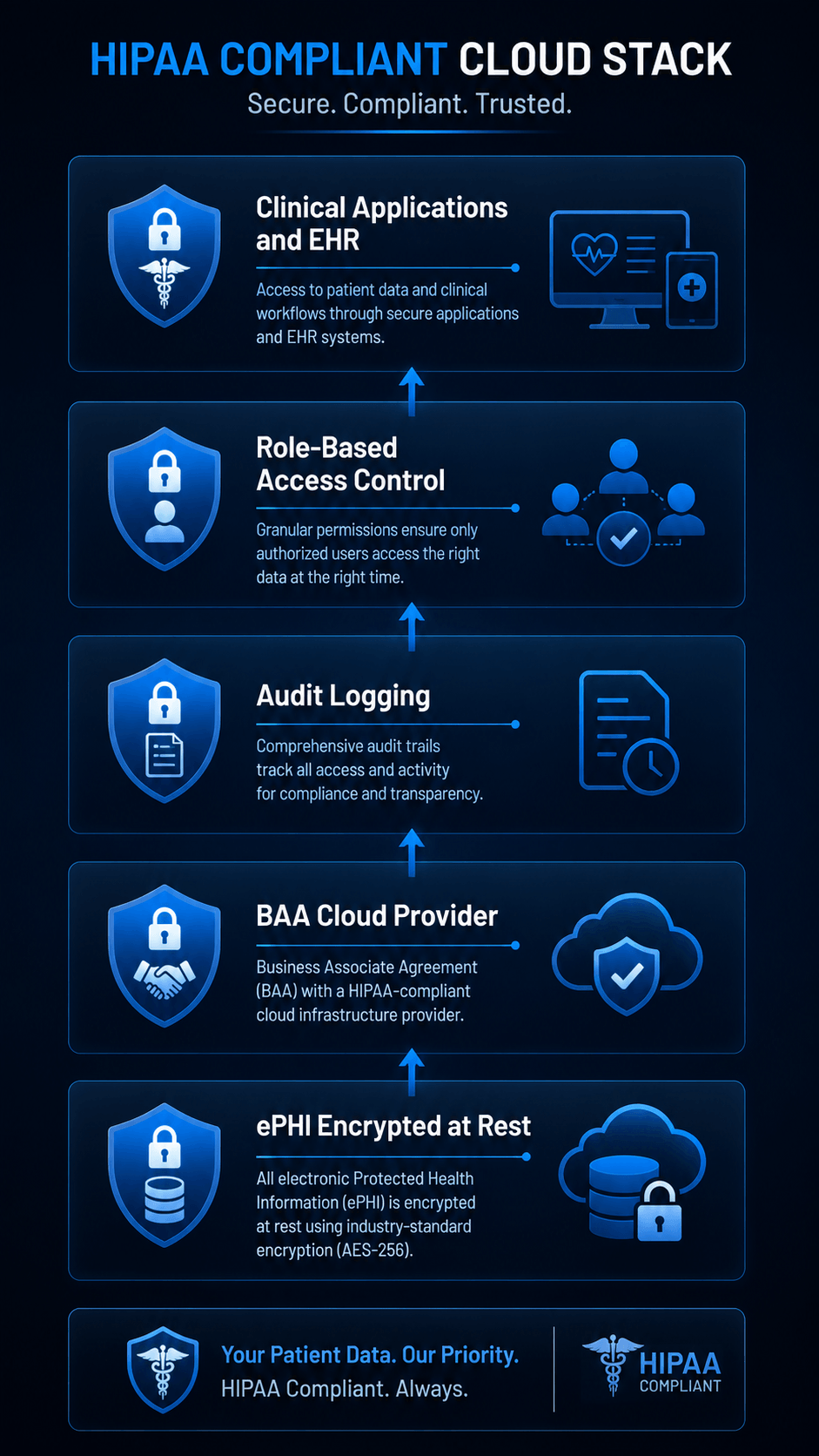 HIPAA compliant cloud architecture diagram showing healthcare cloud security layers including encryption, access controls and audit logging 