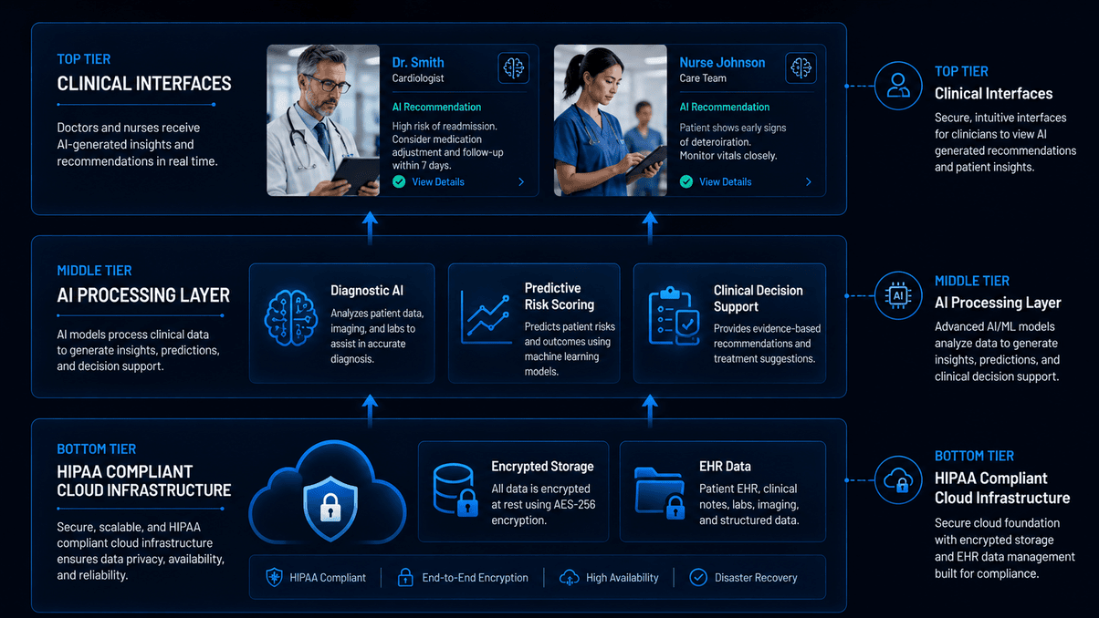 AI in healthcare cloud showing how clinical AI applications layer on top of HIPAA compliant cloud infrastructure 